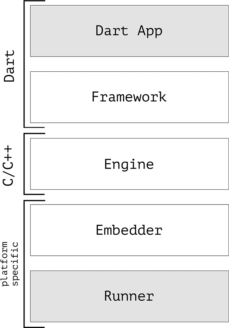 Figure 10.2 – The Flutter app anatomy
