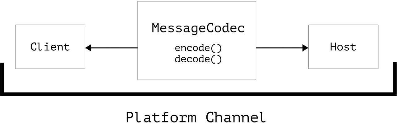 Figure 10.4 – Message encoding between platform channels
