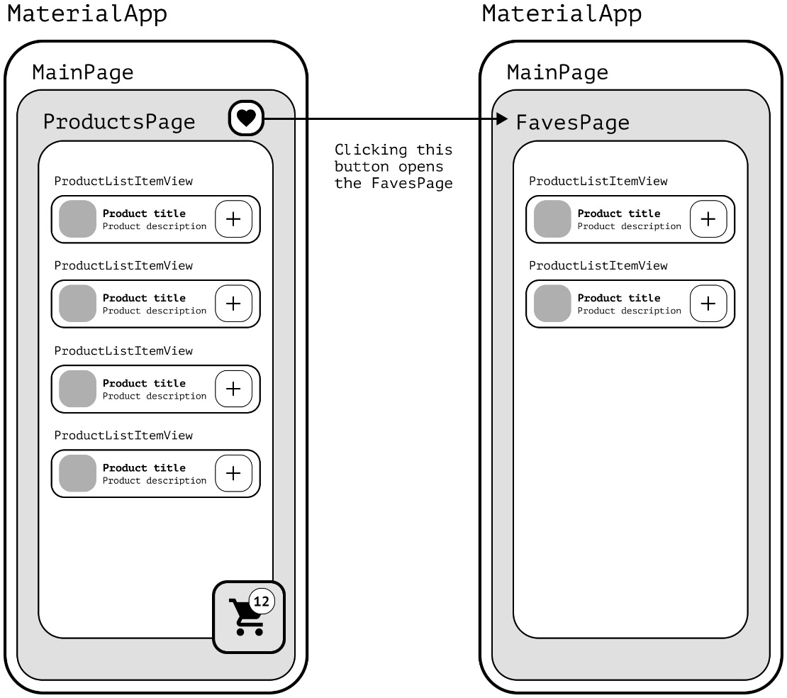 Figure 10.5 – Opening FavesPage from ProductsPage