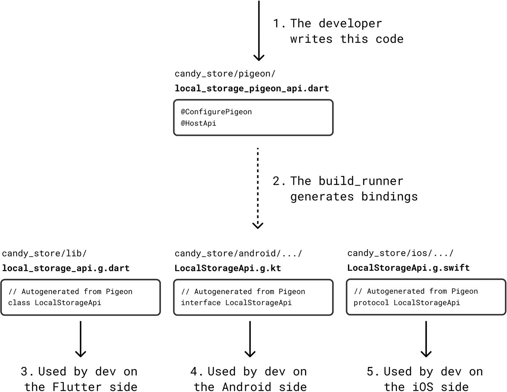 Figure 10.6 – Relationship between code written by developer and code generated by pigeon
