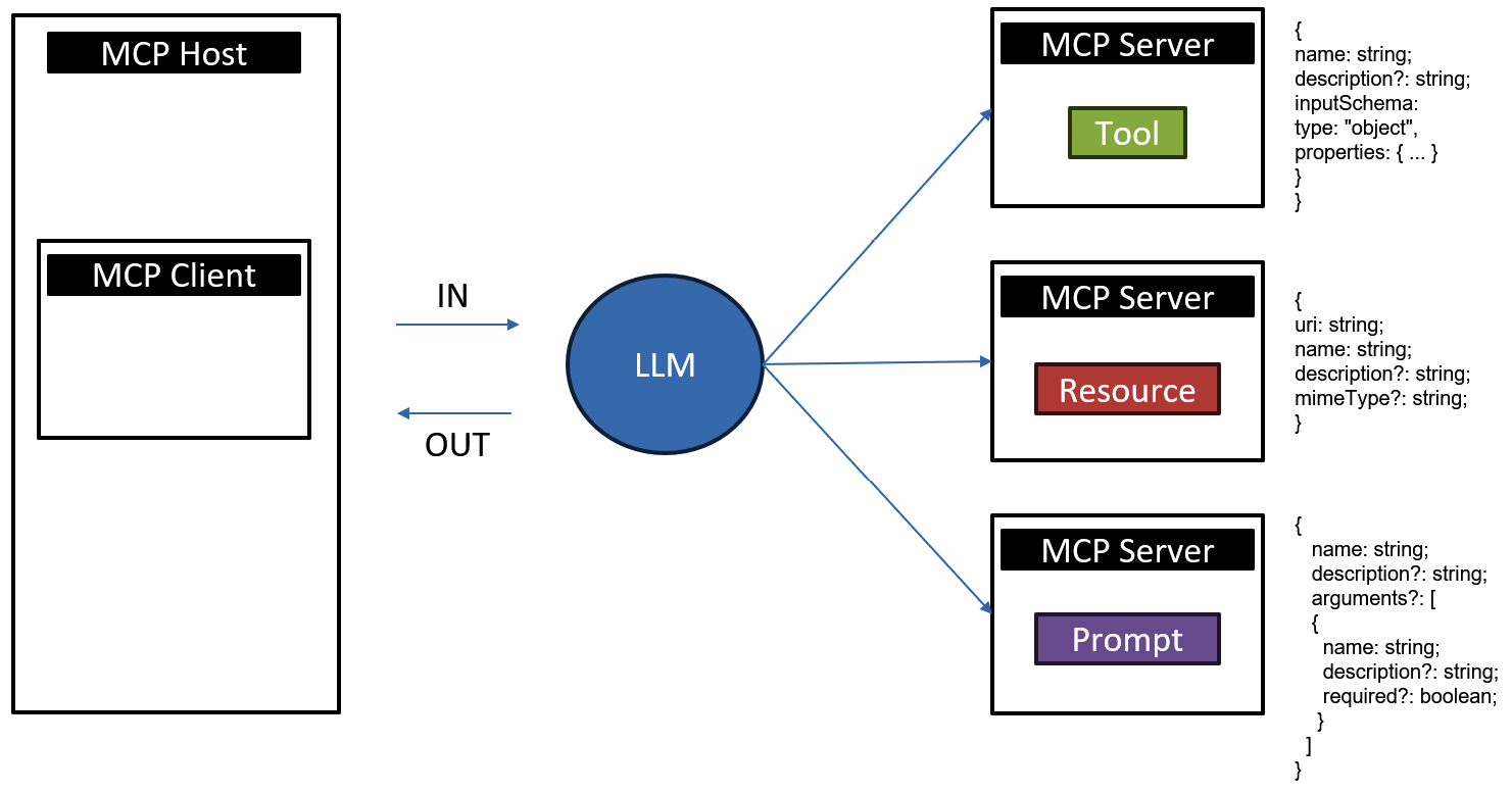 Figure 8.3: MCP components