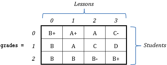 Chapter 32 Two-Dimensional Arrays - Java and Algorithmic Thinking for ...
