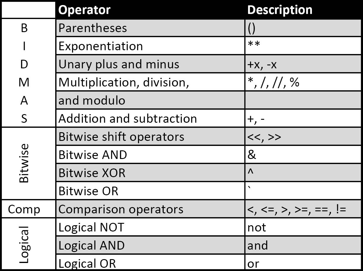 Operator Precedence - Python Made Easy [Book]