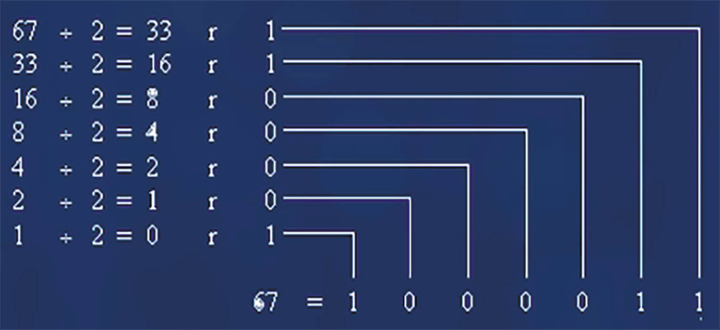 Convert Decimal to Binary - Exploring Computer Hardware [Book]