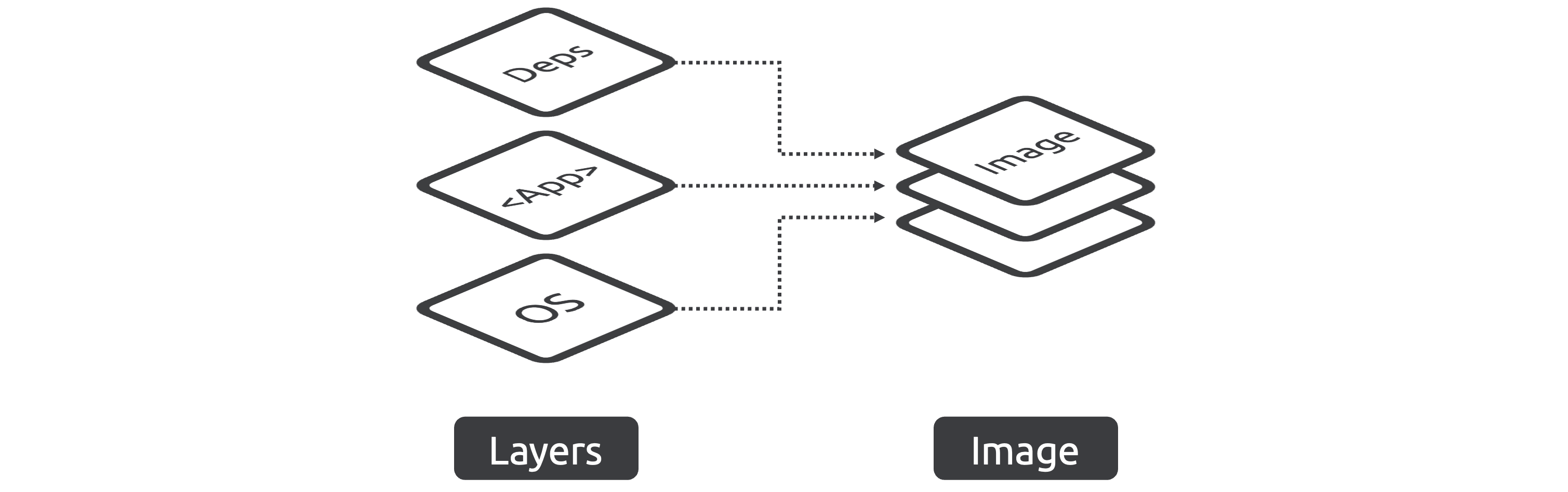 Figure 1.3. Image layering.