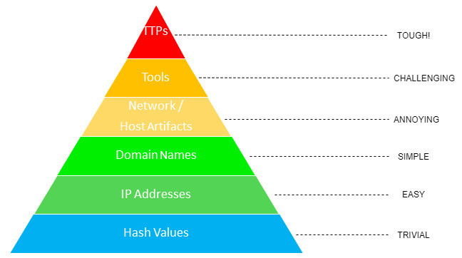 Figure 2.3 – David Bianco's Pyramid of Pain
