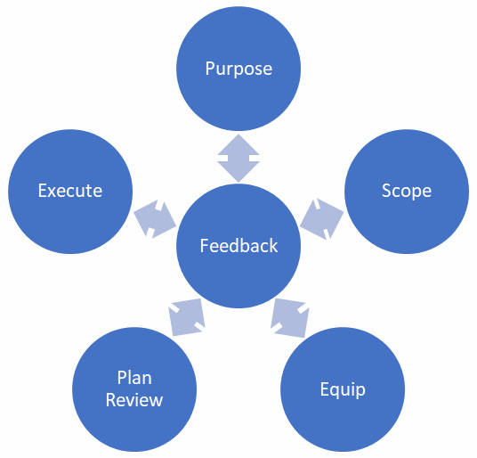 Figure 2.6 – SANS Threat Hunting Model
