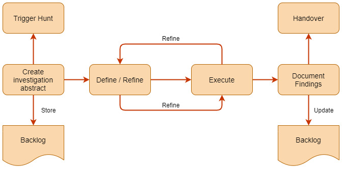 Figure 2.9 – TaHiTI methodology overview
