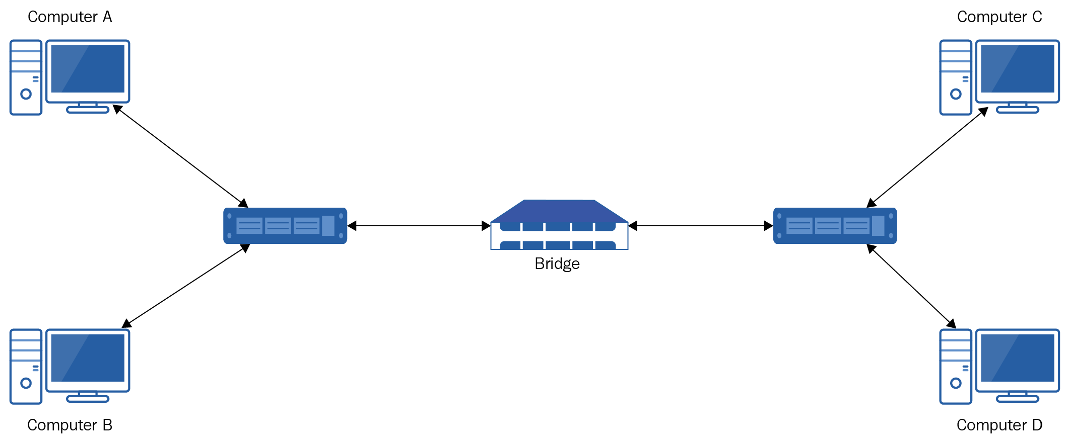 LANs using a bridge - Networking Fundamentals [Book]
