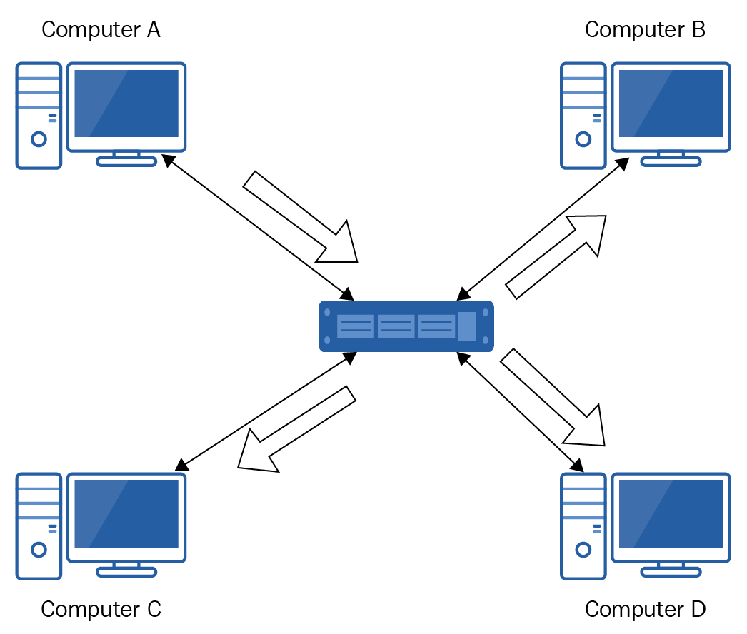 LANs using a hub - Networking Fundamentals [Book]