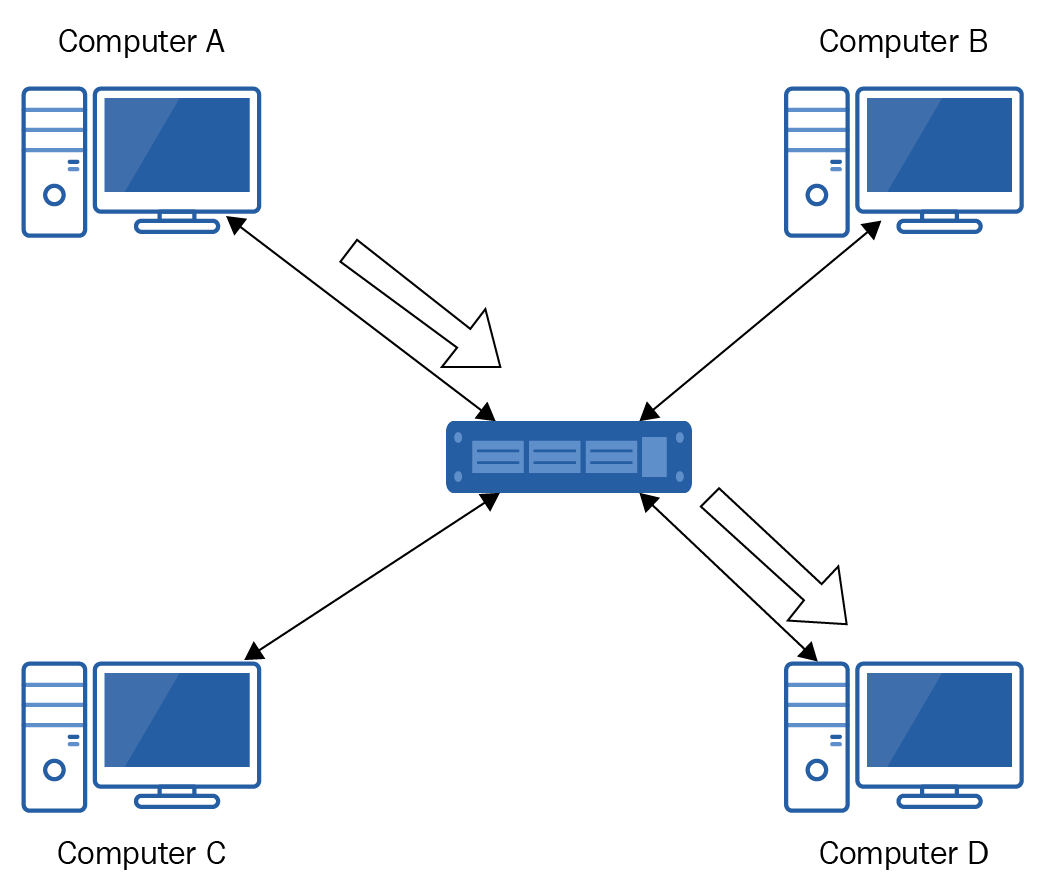 LANs using switches - Networking Fundamentals [Book]