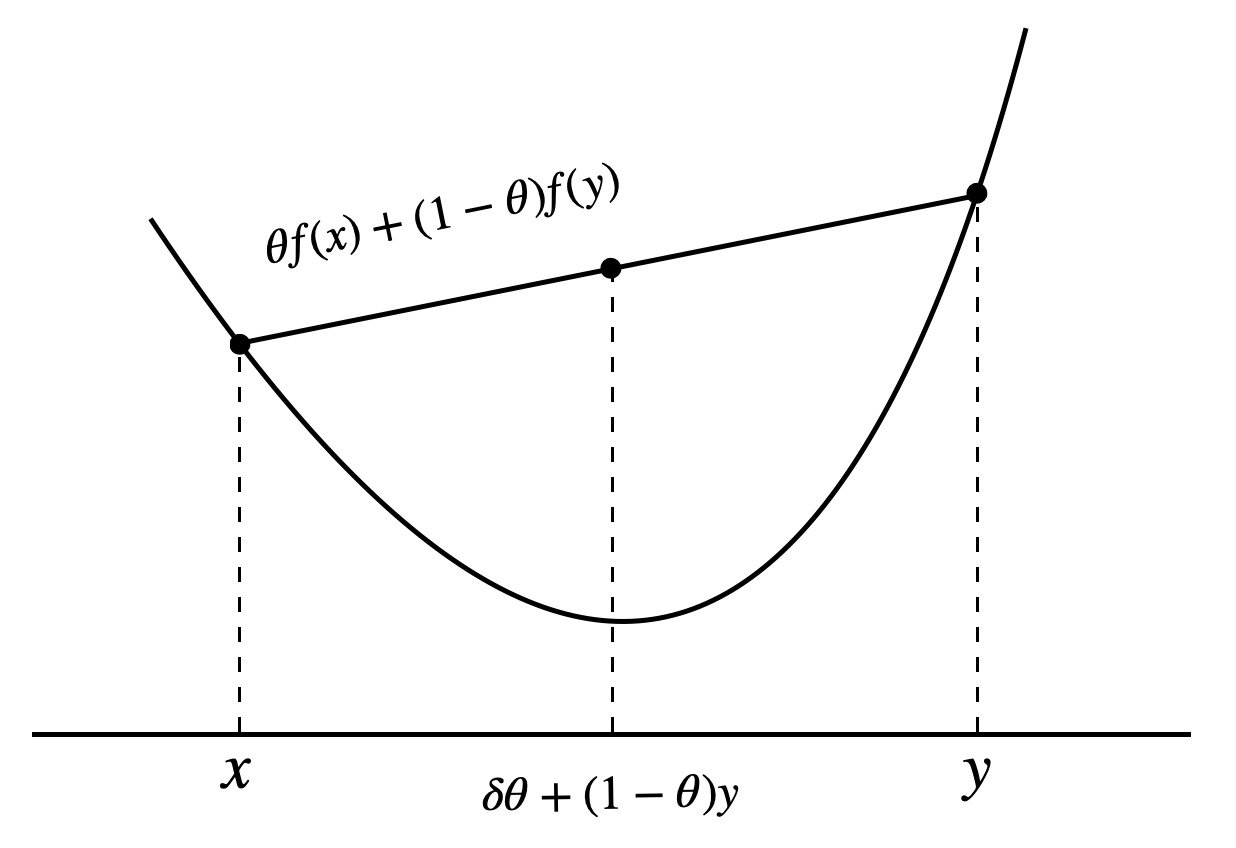Convex functions - Hands-On Mathematics for Deep Learning [Book]