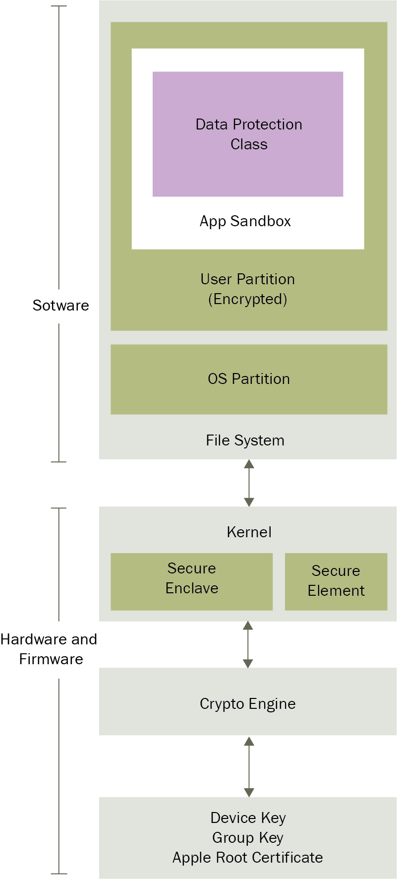 iOS security - Practical Mobile Forensics - Fourth Edition [Book]