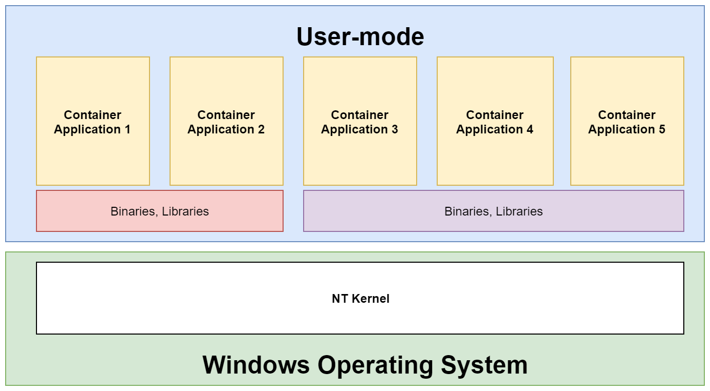 Process isolation - Hands-On Kubernetes on Windows [Book]