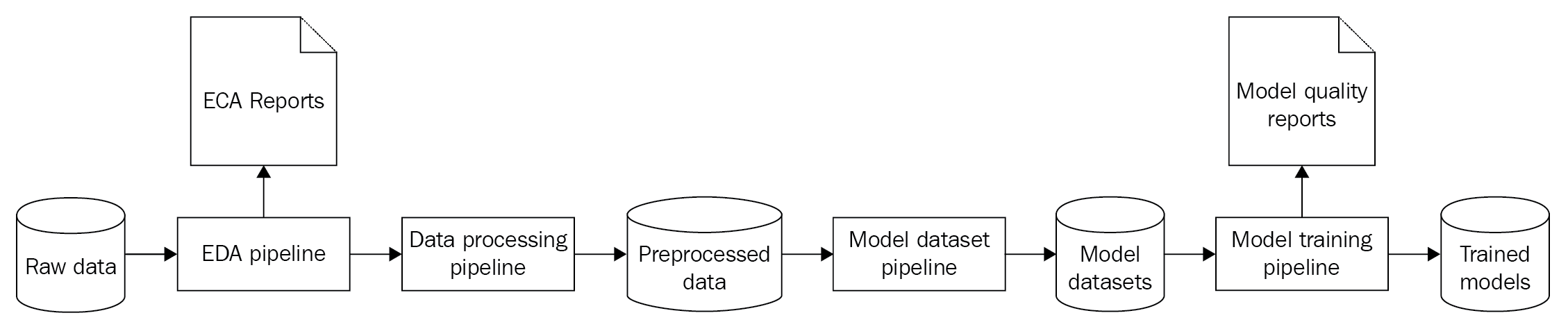 The data science delivery pipeline - Managing Data Science [Book]