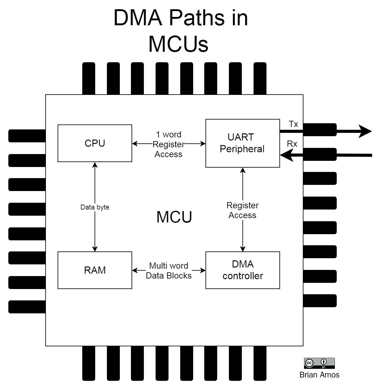 Introducing DMA - Hands-On RTOS with Microcontrollers [Book]