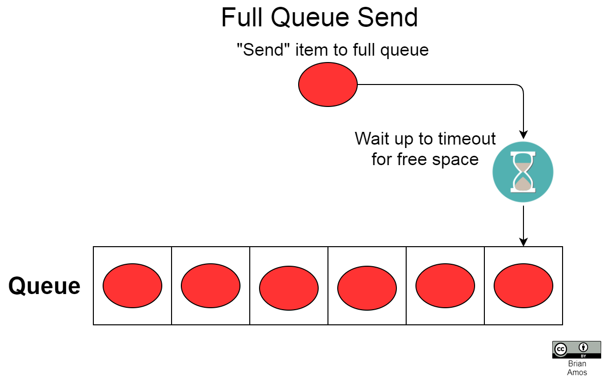 Full queue send - Hands-On RTOS with Microcontrollers [Book]