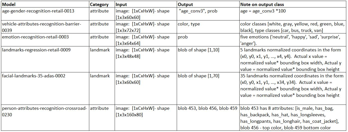 Landmark models - Mastering Computer Vision with TensorFlow 2.x [Book]