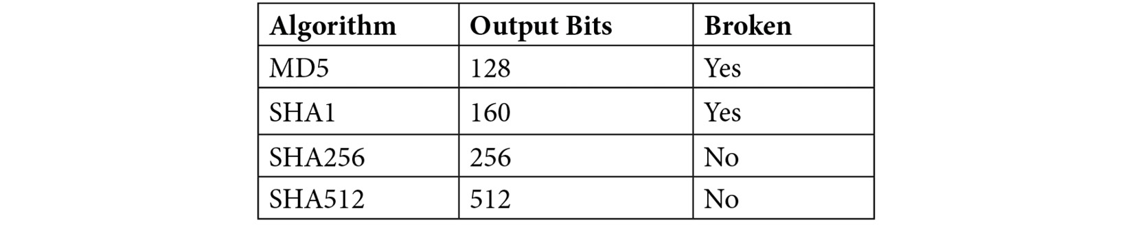 Hashing Algorithms Table 