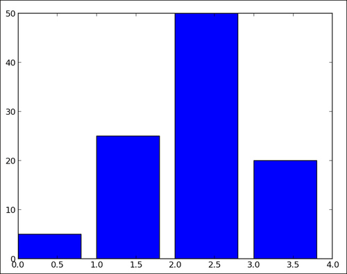 Plotting bar charts - matplotlib Plotting Cookbook [Book]