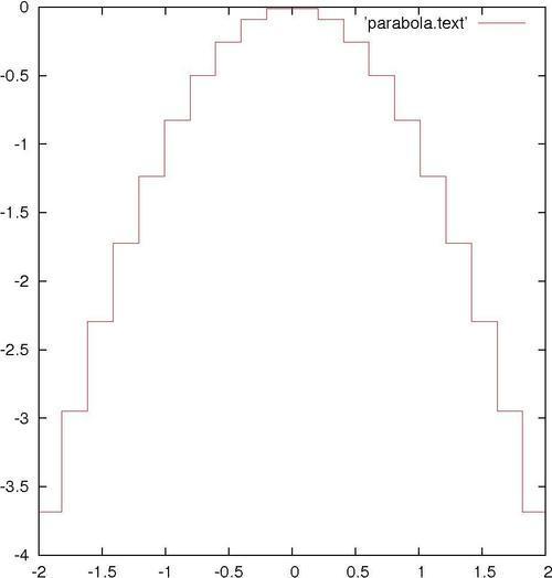 Making a basic histogram plot - gnuplot Cookbook [Book]
