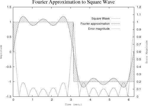 Adding a legend - gnuplot Cookbook [Book]