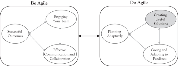 Chapter 8 Creating Useful Solutions - Be Agile Do Agile [Book]
