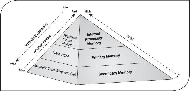 3. Computer Memory and Storage - Introduction to Information Technology ...