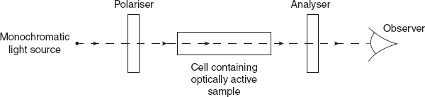 Figure 2.8 Apparatus for Measurement of Optical Activity