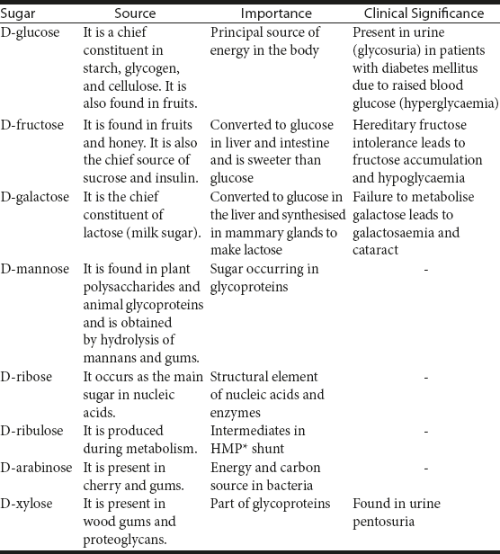 Table 2.2 Sources, Biochemical Importance, and Clinical Significance of Monosaccharides