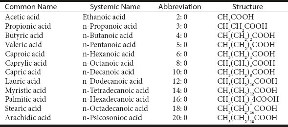 Table 4.4 Saturated Fatty Acids