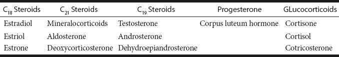 Table 4.3 Steriod Female Sex Hormones
