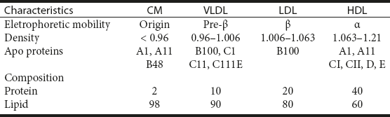 Table 4.4 Characteristics of Human Plasma Lipoproteins