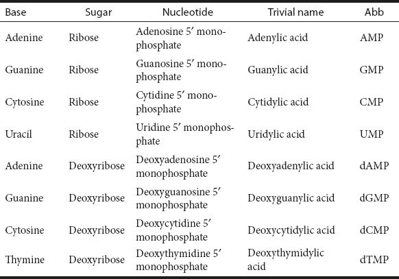 Table 5.3 Common Nucleotides