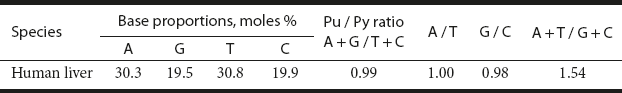 Table 5.4 DNA Composition of Human Liver