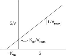 Figure 6.11 Hanes–Wolf Plot