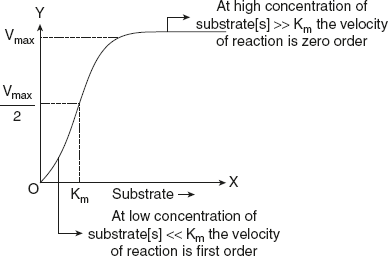 Figure 6.13 Graphical Representation of Order of Reaction with Related to Substrate Concentration