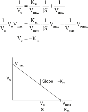 Figure 6.14 Eadie–Hofstee Plot