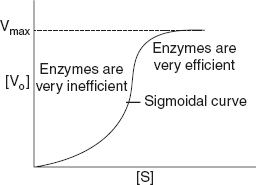 Figure 6.28 Homotropic Effectors–sigmoidal Curve