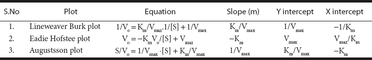Table 6.6 Transformation of M–M Equation