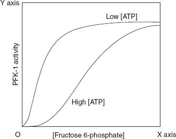 Figure 8.7 Graphical Representation of Allosteric Inhibition of Phosphofructokinase with Respect to ATP Concentration