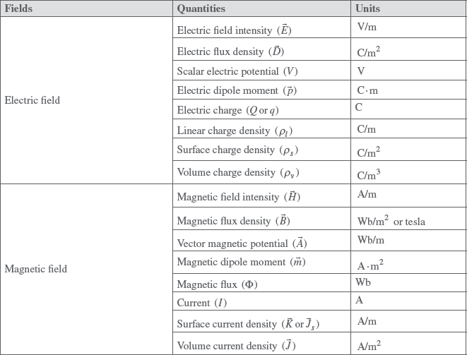 Appendix B: Electric and Magnetic Field Quantities and their Units ...