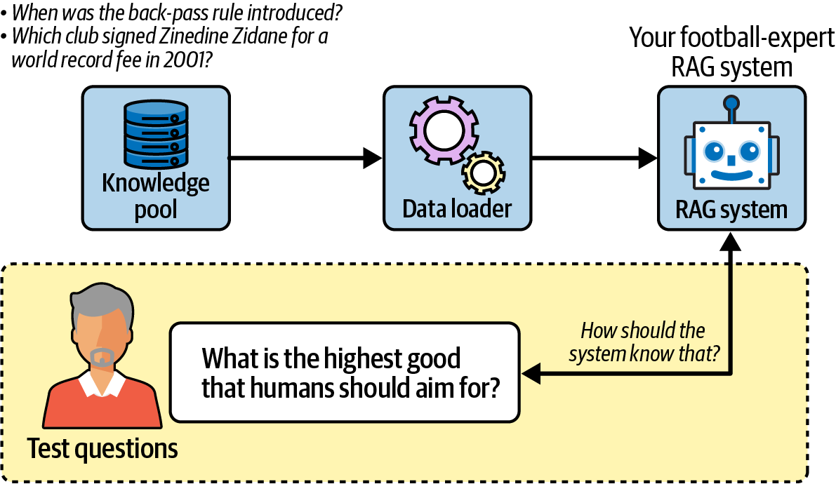 10. Evaluating RAG Systems - RAG with Python Cookbook [Book]