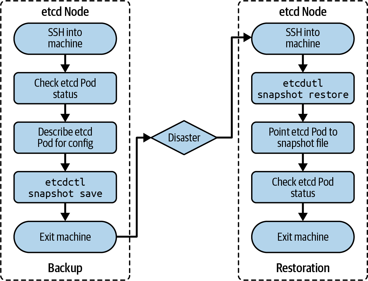 5. Backing Up and Restoring etcd - Certified Kubernetes Administrator ...