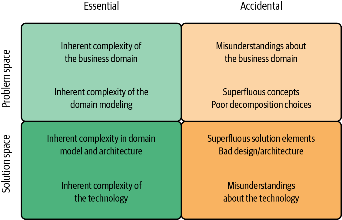 2. Mastering Complexity - Domain-Driven Transformation [Book]