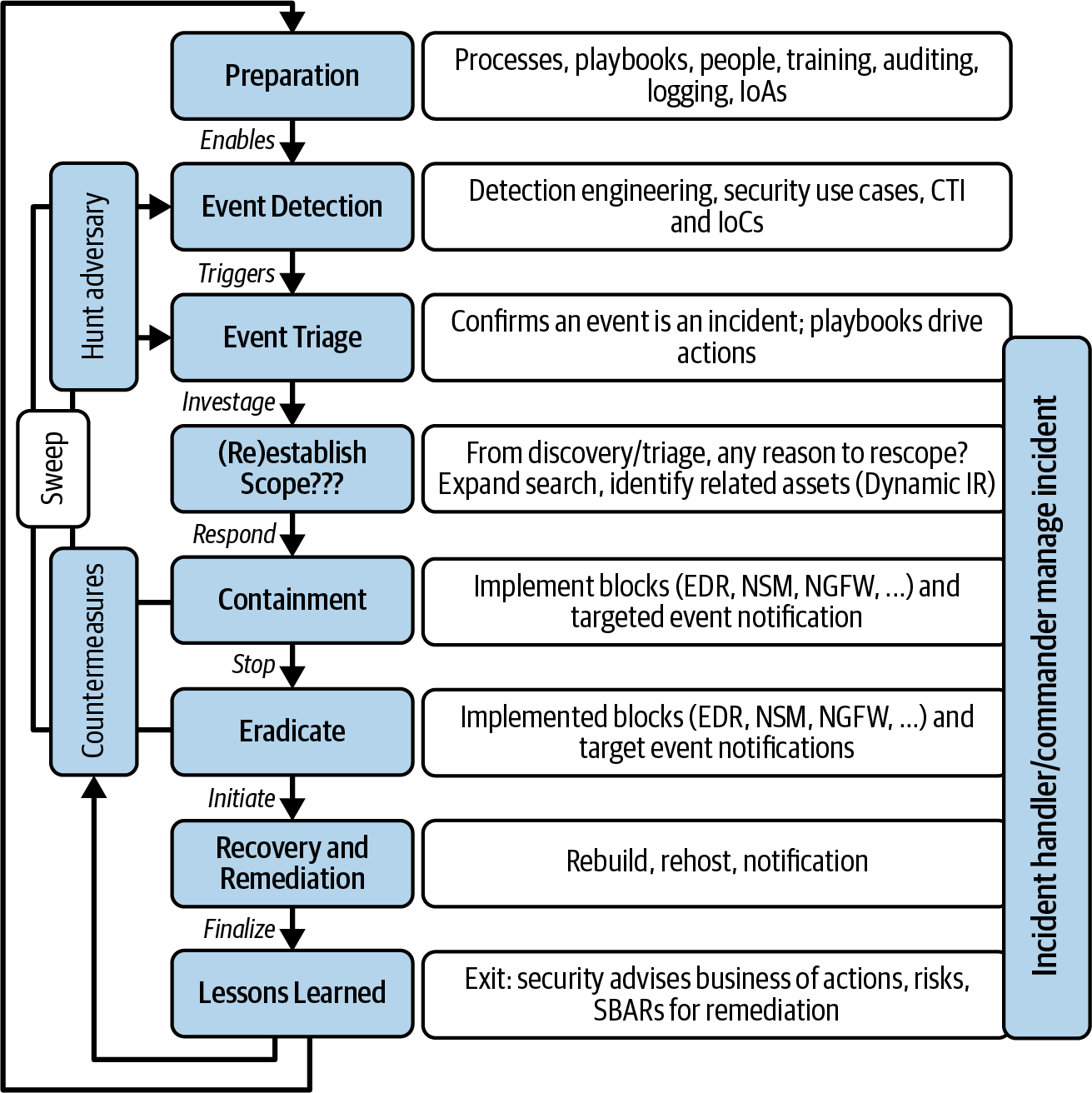 2. The Six Phases of Modern Incident Response - Blue Team Handbook ...