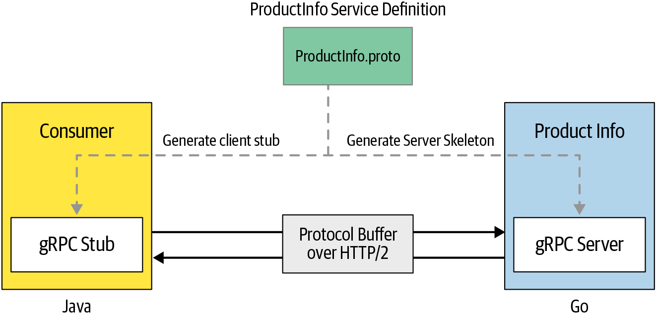 https://learning.oreilly.com/api/v2/epubs/urn:orm:book:9798341654778/files/assets/grpc_0101.png