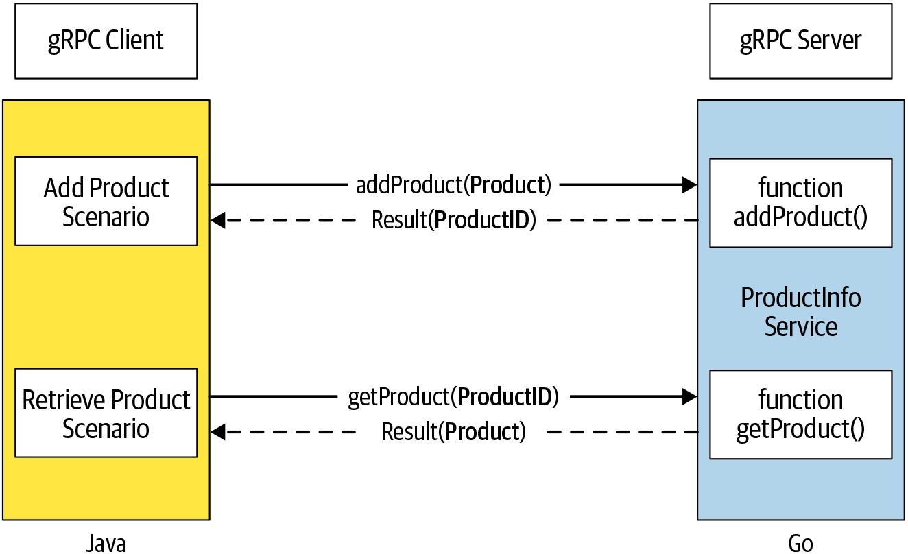 https://learning.oreilly.com/api/v2/epubs/urn:orm:book:9798341654778/files/assets/grpc_0201.png