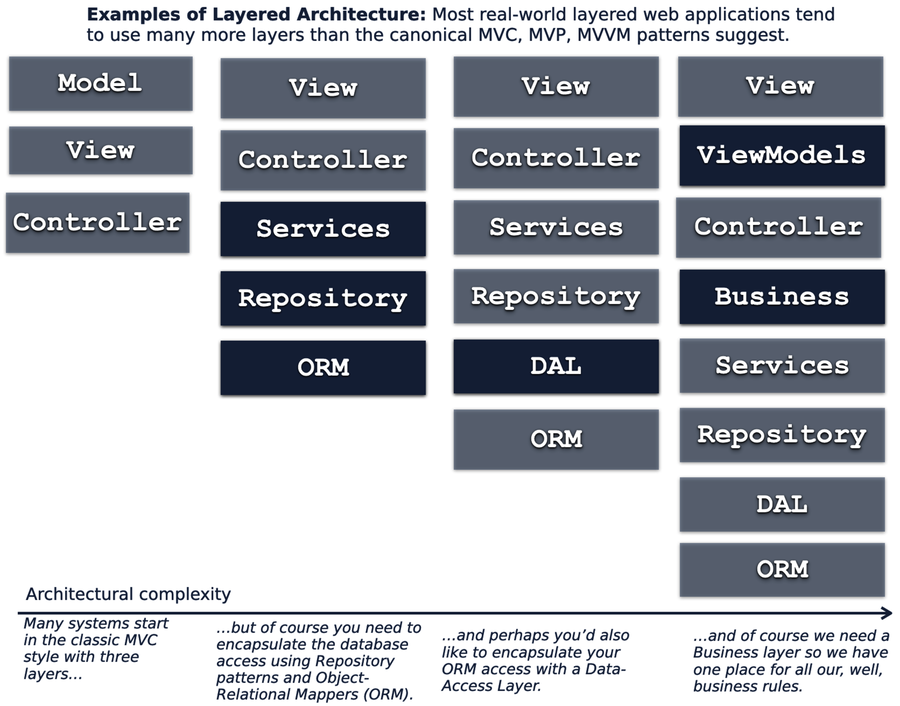 Analyze Layered Architectures - Your Code as a Crime Scene, Second ...
